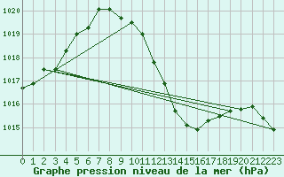 Courbe de la pression atmosphrique pour Urziceni