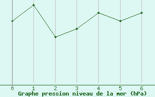 Courbe de la pression atmosphrique pour Wien / Hohe Warte