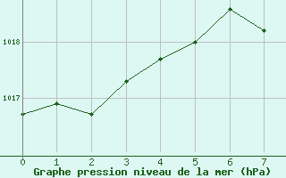 Courbe de la pression atmosphrique pour Toledo