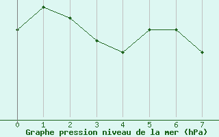 Courbe de la pression atmosphrique pour Sodankyla