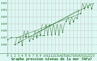 Courbe de la pression atmosphrique pour Zurich-Kloten