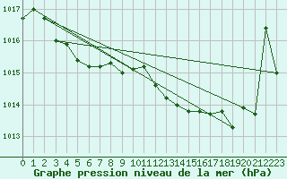 Courbe de la pression atmosphrique pour Le Mesnil-Esnard (76)