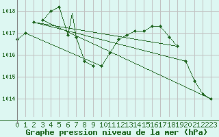 Courbe de la pression atmosphrique pour Fort Wayne, Fort Wayne International Airport