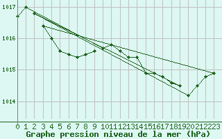Courbe de la pression atmosphrique pour La Chapelle-Montreuil (86)