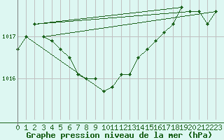 Courbe de la pression atmosphrique pour Liperi Tuiskavanluoto