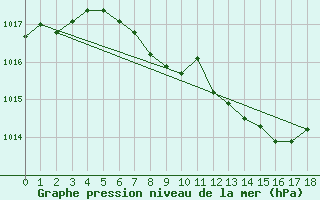 Courbe de la pression atmosphrique pour Weissenburg