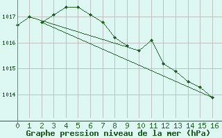 Courbe de la pression atmosphrique pour Weissenburg