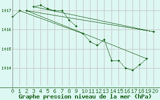 Courbe de la pression atmosphrique pour Roth