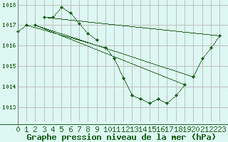 Courbe de la pression atmosphrique pour Bregenz