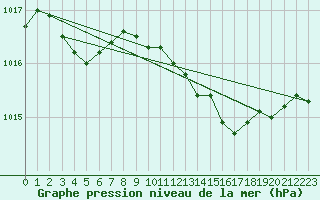 Courbe de la pression atmosphrique pour Engins (38)