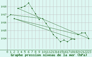 Courbe de la pression atmosphrique pour Mhleberg