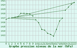 Courbe de la pression atmosphrique pour Altdorf