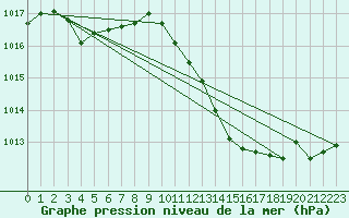 Courbe de la pression atmosphrique pour Pertuis - Grand Cros (84)