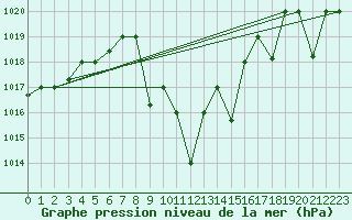 Courbe de la pression atmosphrique pour Tabuk