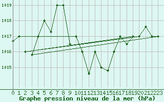 Courbe de la pression atmosphrique pour Tabuk