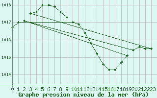 Courbe de la pression atmosphrique pour Amstetten