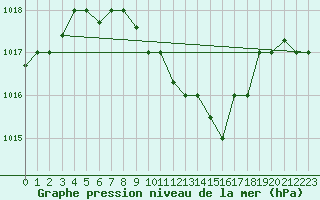 Courbe de la pression atmosphrique pour Balikesir