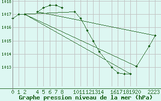 Courbe de la pression atmosphrique pour Ecija