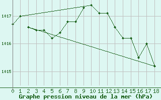 Courbe de la pression atmosphrique pour Rodez (12)