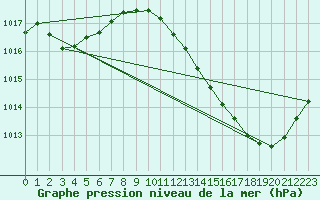 Courbe de la pression atmosphrique pour Dijon / Longvic (21)
