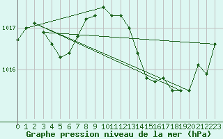 Courbe de la pression atmosphrique pour Malbosc (07)