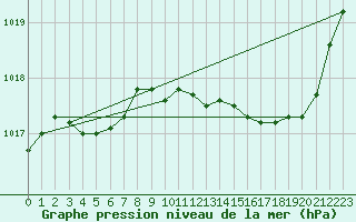 Courbe de la pression atmosphrique pour Verneuil (78)