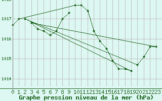 Courbe de la pression atmosphrique pour Narbonne-Ouest (11)