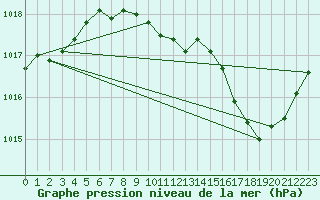 Courbe de la pression atmosphrique pour Guret Saint-Laurent (23)