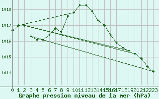 Courbe de la pression atmosphrique pour Montroy (17)