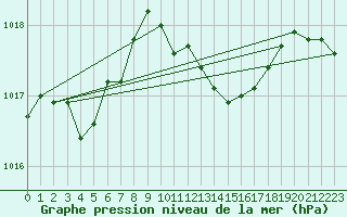 Courbe de la pression atmosphrique pour Istres (13)