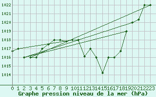 Courbe de la pression atmosphrique pour Mascara-Ghriss