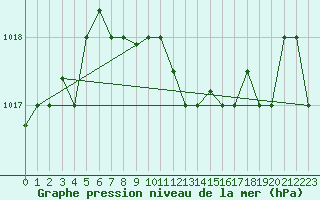 Courbe de la pression atmosphrique pour Bandirma