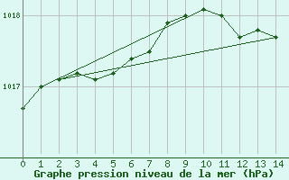 Courbe de la pression atmosphrique pour Sivry-Rance (Be)