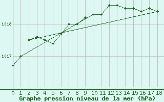 Courbe de la pression atmosphrique pour Lobbes (Be)