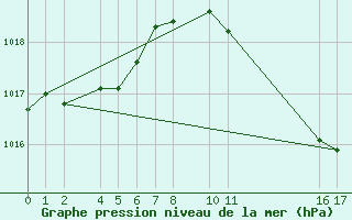 Courbe de la pression atmosphrique pour Ecija