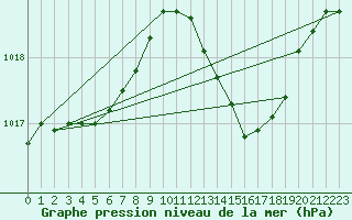 Courbe de la pression atmosphrique pour Pinsot (38)