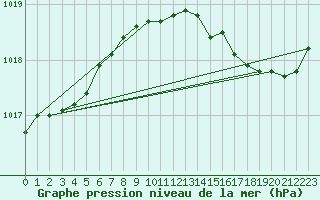 Courbe de la pression atmosphrique pour Hyres (83)