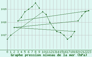 Courbe de la pression atmosphrique pour Altenrhein