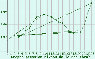 Courbe de la pression atmosphrique pour Sant Quint - La Boria (Esp)
