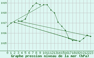 Courbe de la pression atmosphrique pour Puissalicon (34)