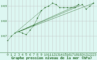 Courbe de la pression atmosphrique pour Saint-Nazaire (44)