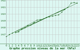 Courbe de la pression atmosphrique pour Jomala Jomalaby