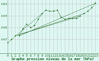 Courbe de la pression atmosphrique pour Floda