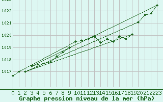Courbe de la pression atmosphrique pour Selonnet (04)
