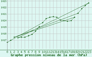 Courbe de la pression atmosphrique pour Amur (79)