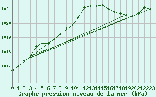 Courbe de la pression atmosphrique pour Ile du Levant (83)