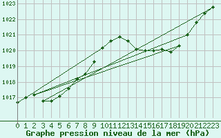 Courbe de la pression atmosphrique pour Jan (Esp)