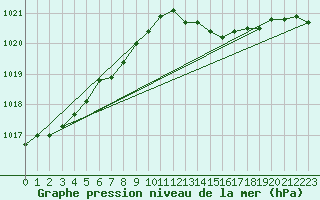 Courbe de la pression atmosphrique pour Ploumanac