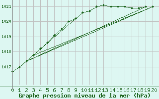 Courbe de la pression atmosphrique pour Olands Sodra Udde