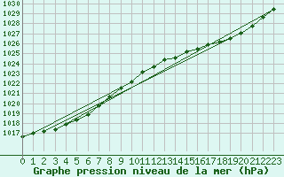 Courbe de la pression atmosphrique pour Saint-Brieuc (22)